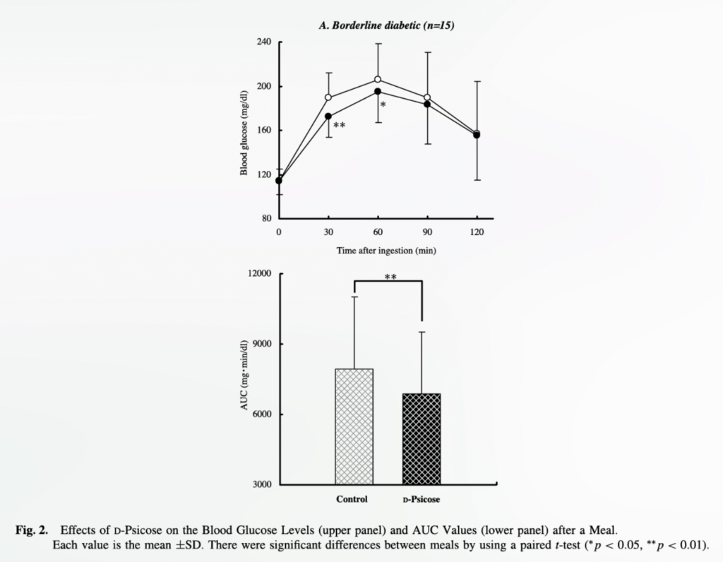 Chart showing effect of allulose on blood sugar in borderline diabetics