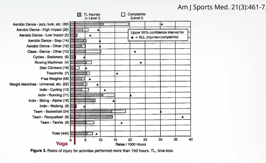 Chart showing rate of injuries practicing yoga versus other activities
